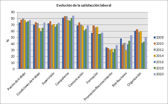 La encuesta de satisfacción del PAS de la UCA alcanza el mejor resultado con un promedio de 3,7 sobre 5 puntos