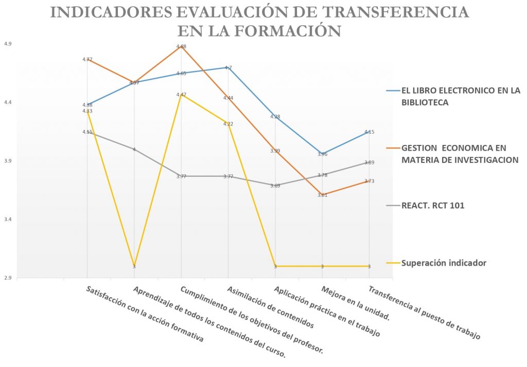 Publicado el informe de los resultados de la evaluación de la transferencia de la formación corre...