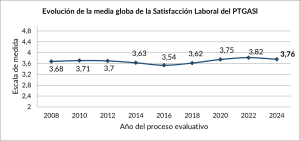 Publicado el informe de resultados de Satisfacción Laboral 2024 del Personal Técnico de Gestión y...